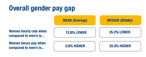 overall gender pay gap